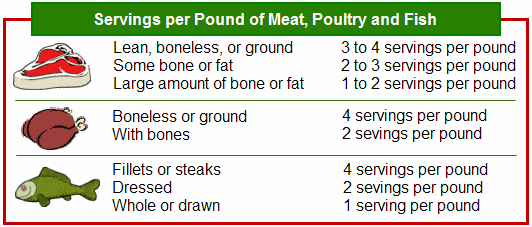 Chart Showing Servings Per Pound of Meat, Poultry and Fish